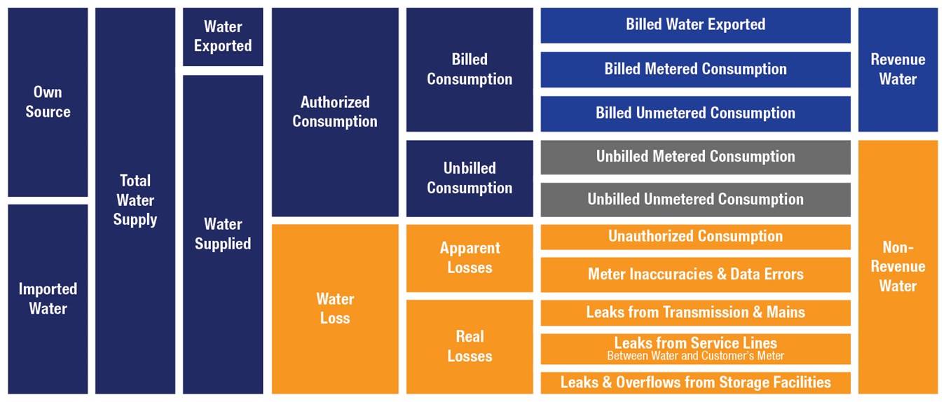 Water Audit